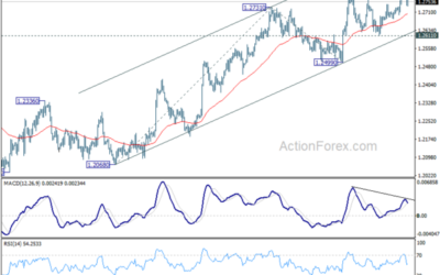 GBP/USD Mid-Day Outlook – Action Forex