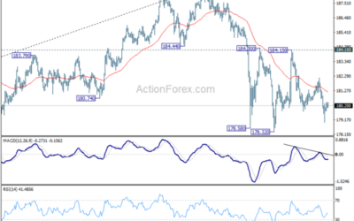 GBP/JPY Daily Outlook – Action Forex