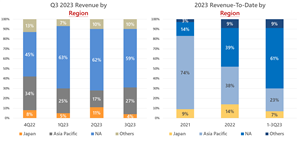 Alchip Technologies Q3 Revenue and Net Income Set Records