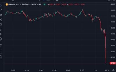 Bitcoin dropping sharply back under US $43K