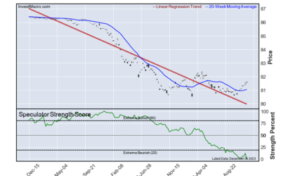 Brazil Real & 2-Year Bond lead Bullish & Bearish Positions :: InvestMacro