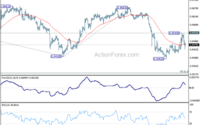 EUR/CHF Weekly Outlook – Action Forex