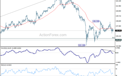 EUR/JPY Daily Outlook – Action Forex