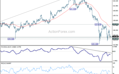 EUR/JPY Weekly Outlook – Action Forex