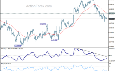 EUR/USD Mid-Day Outlook – Action Forex