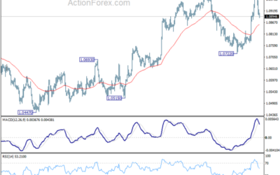 EUR/USD Weekly Outlook – Action Forex