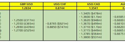 FX option expiries for 1 December 10am New York cut