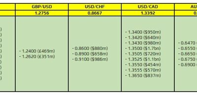 FX option expiries for 15 December 10am New York cut