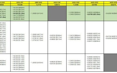 FX option expiries for 20 December 10am New York cut