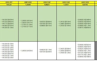 FX option expiries for 21 December 10am New York cut