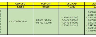 FX option expiries for 22 December 10am New York cut