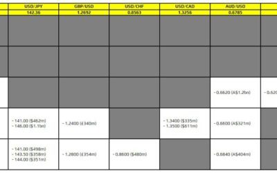 FX option expiries for 25-29 December 10am New York cut