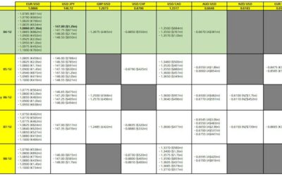 FX option expiries for 4 December 10am New York cut