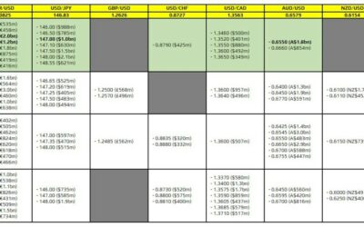 FX option expiries for 5 December 10am New York cut