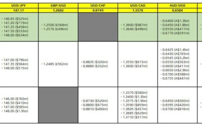 FX option expiries for 6 December 10am New York cut