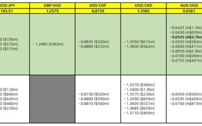 FX option expiries for 7 December 10am New York cut