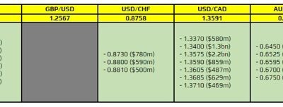 FX option expiries for 8 December 10am New York cut