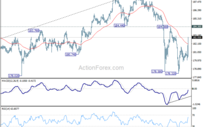 GBP/JPY Daily Outlook – Action Forex