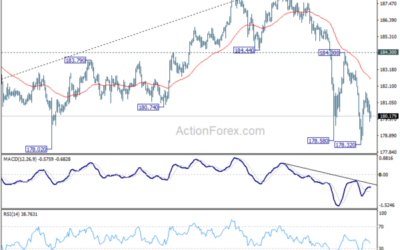 GBP/JPY Weekly Outlook – Action Forex