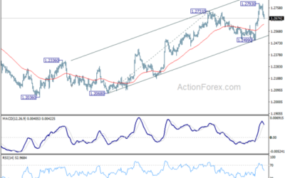 GBP/USD Weekly Outlook – Action Forex