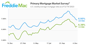 Mortgage Rates Drop Below Seven Percent