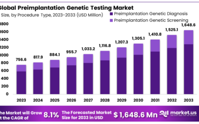 Preimplantation Genetic Testing Market Predicted to Achieve USD 1,648.6 Million Valuation by 2032, Driven by a Steady 8.1% CAGR