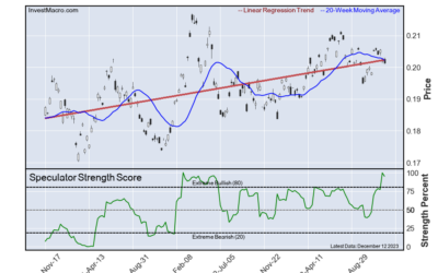 SOFR-3M, Steel, Ultra 10-Year & Soybeans lead Bullish & Bearish Positions :: InvestMacro