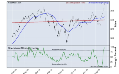 Steel, DowJones, Soybeans & Bonds lead Bullish & Bearish Positions :: InvestMacro