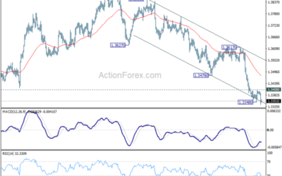 USD/CAD Mid-Day Outlook – Action Forex