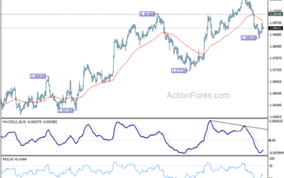 EUR/USD Mid-Day Outlook – Action Forex