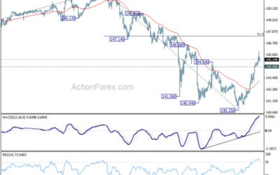 USD/JPY Mid-Day Outlook – Action Forex