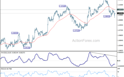 EUR/USD Mid-Day Outlook – Action Forex