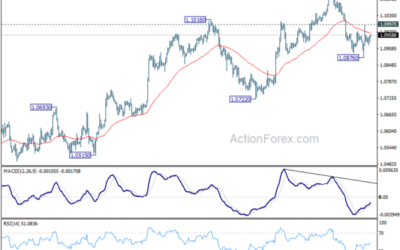 EUR/USD Mid-Day Outlook – Action Forex