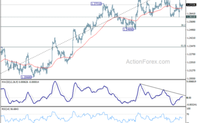 GBP/USD Mid-Day Outlook – Action Forex