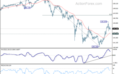 USD/JPY Mid-Day Outlook – Action Forex