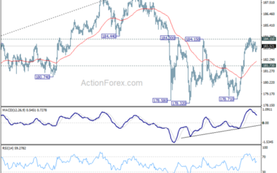 GBP/JPY Daily Outlook – Action Forex