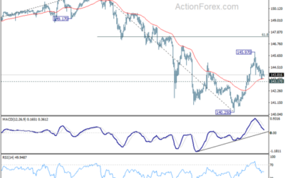 USD/JPY Mid-Day Outlook – Action Forex