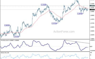 EUR/USD Mid-Day Outlook – Action Forex