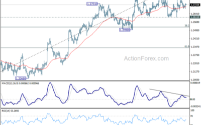 GBP/USD Mid-Day Outlook – Action Forex