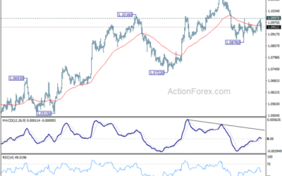 EUR/USD Mid-Day Outlook – Action Forex