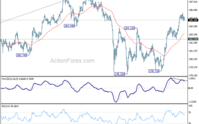 GBP/JPY Daily Outlook – Action Forex