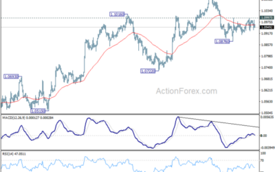 EUR/USD Weekly Outlook – Action Forex