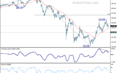 USD/JPY Weekly Outlook – Action Forex