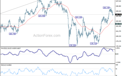 GBP/JPY Weekly Outlook – Action Forex