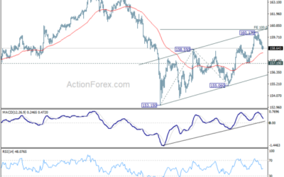 EUR/JPY Weekly Outlook – Action Forex