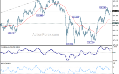 GBP/JPY Daily Outlook – Action Forex