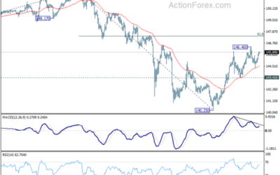 USD/JPY Mid-Day Outlook – Action Forex