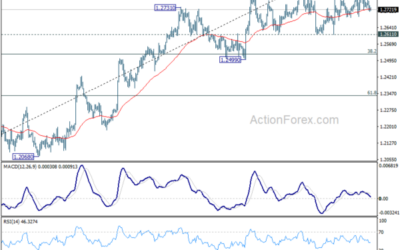 GBP/USD Mid-Day Outlook – Action Forex