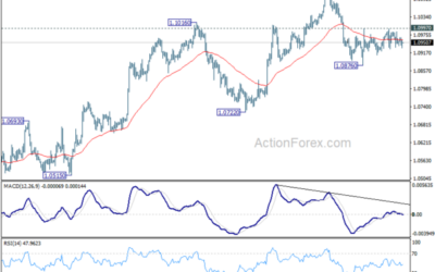 EUR/USD Mid-Day Outlook – Action Forex