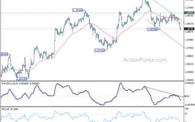 EUR/USD Mid-Day Outlook – Action Forex